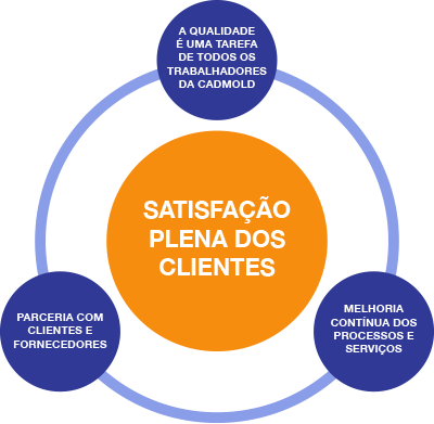 Diagrama Qualidade